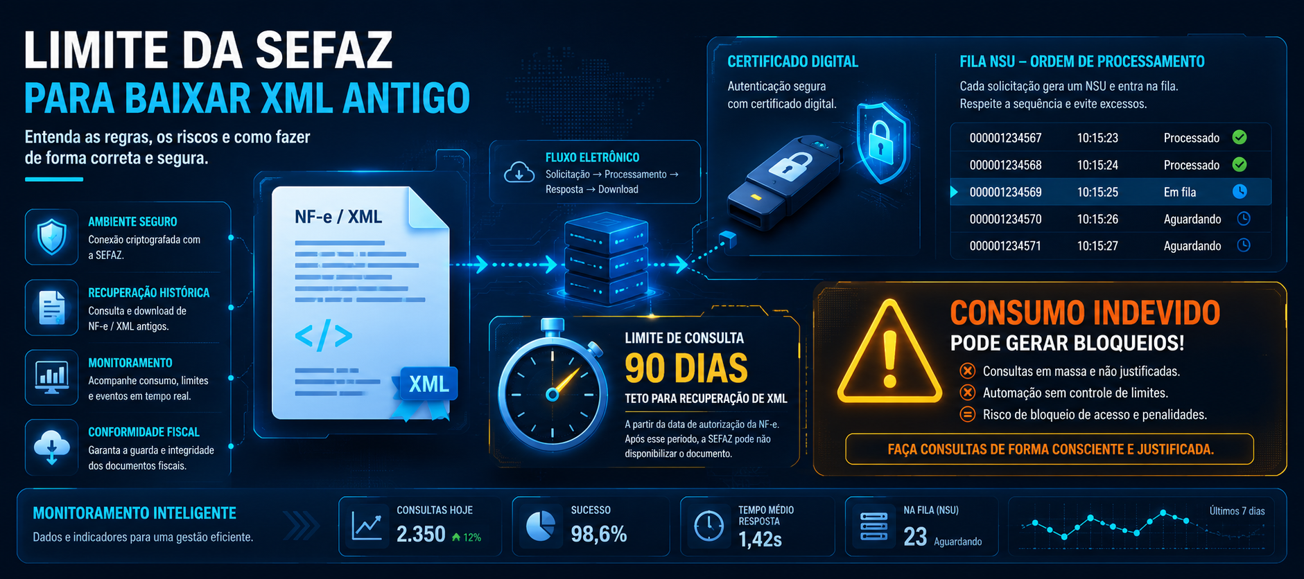 baixar XML antigo SEFAZ limite 90 dias NSU