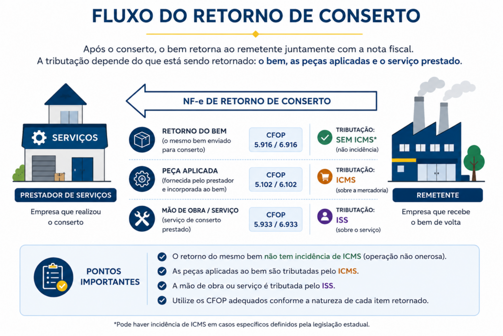 Fluxo da nota fiscal de retorno de conserto com CFOP 5.916, 6.916, peças com ICMS e serviço com ISS