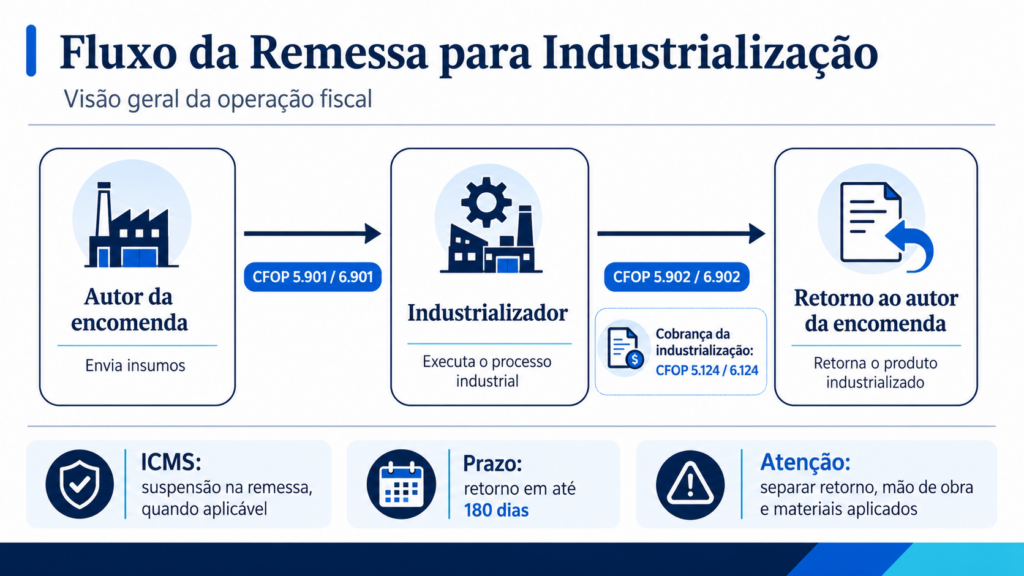 Fluxo da remessa para industrialização com CFOP 5.901, CFOP 6.901, retorno CFOP 5.902, CFOP 6.902 e cobrança da industrialização com CFOP 5.124 e 6.124.