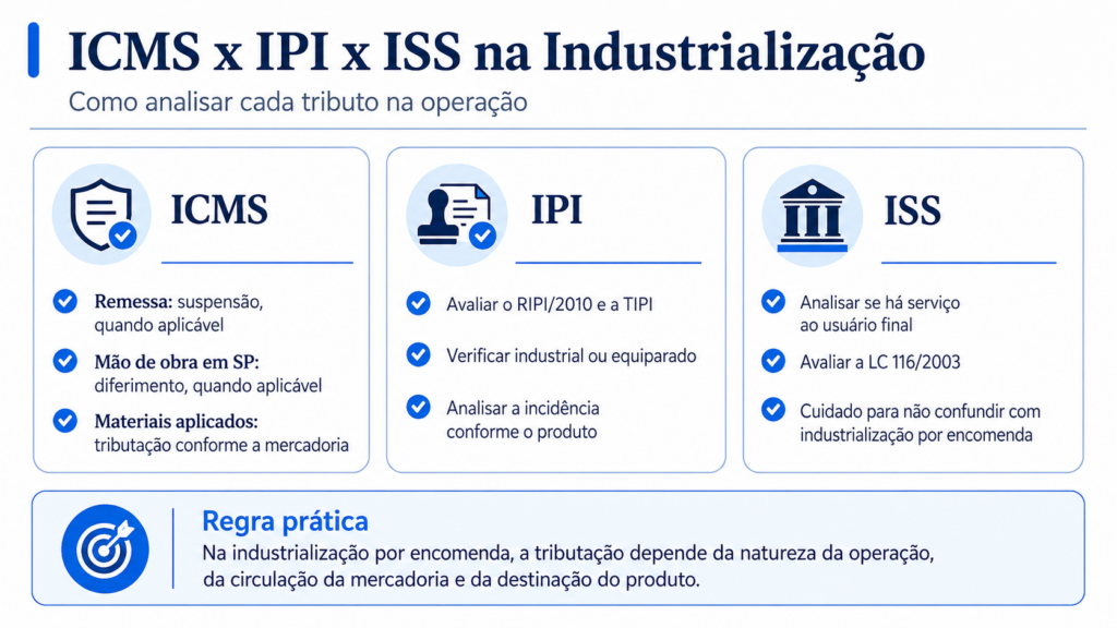 Comparativo entre ICMS, IPI e ISS na industrialização por encomenda, destacando suspensão do ICMS, análise do IPI, LC 116/2003 e cuidado para não confundir serviço com industrialização.