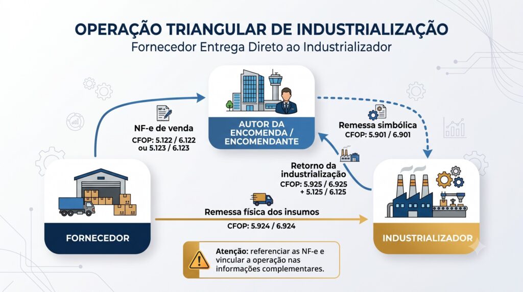 Operação triangular de industrialização por encomenda com fornecedor entregando insumos diretamente ao industrializador