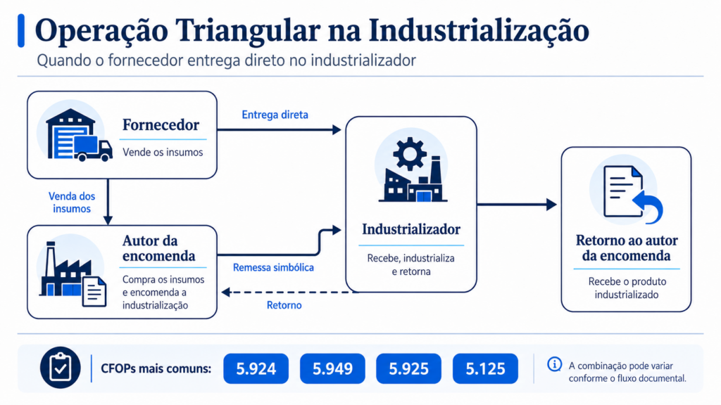 Operação triangular na industrialização por encomenda, com fornecedor entregando os insumos diretamente ao industrializador, venda ao autor da encomenda, remessa simbólica e retorno da industrialização.