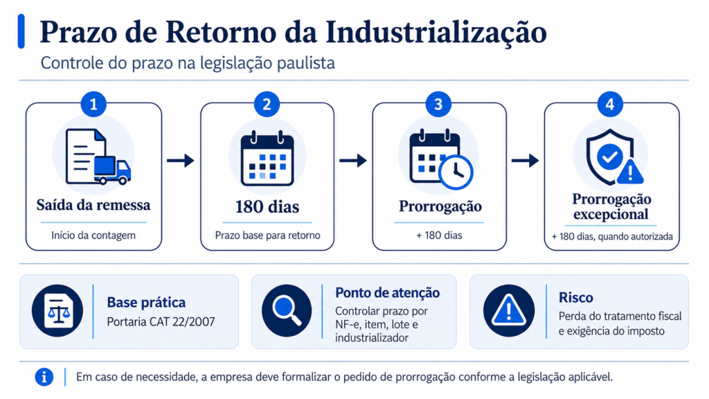 Prazo de retorno da industrialização em São Paulo com saída da remessa, prazo de 180 dias, possibilidade de prorrogação e risco de perda do tratamento fiscal.