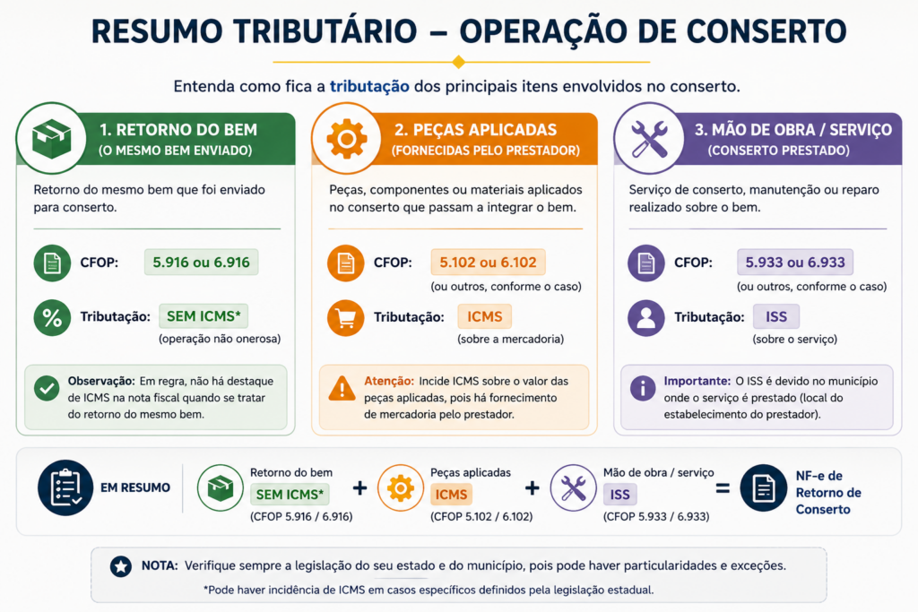 Resumo tributário da operação de conserto com retorno do bem sem ICMS, peças com ICMS e serviço com ISS