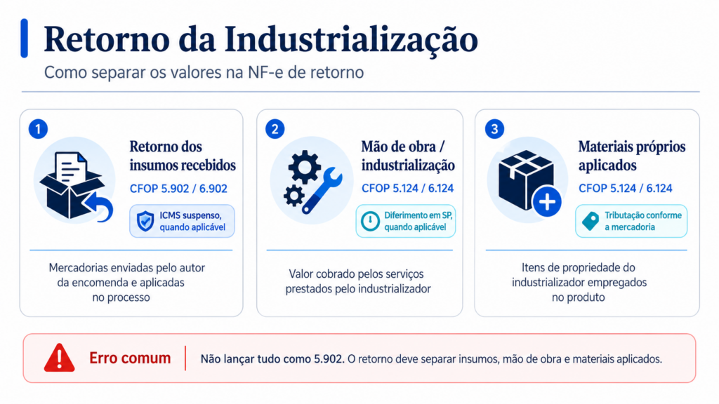 Retorno da industrialização separando os insumos recebidos no CFOP 5.902 ou 6.902, a mão de obra no CFOP 5.124 ou 6.124 e os materiais próprios aplicados pelo industrializador.