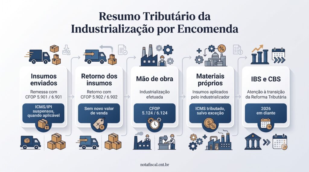 Operação triangular de industrialização por encomenda com fornecedor entregando insumos diretamente ao industrializador